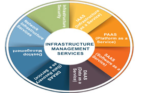 IT maintenance and Infrastructure